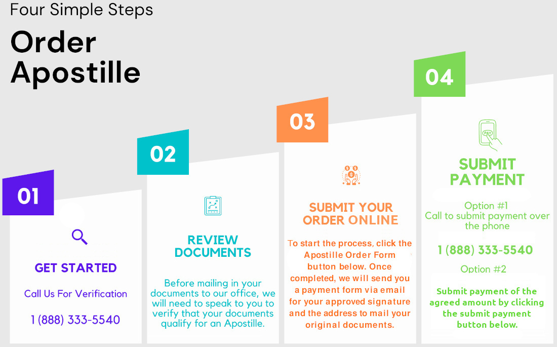 Steps to Order Apostille graphic